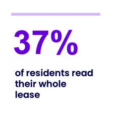 37-percent-residents-read-lease