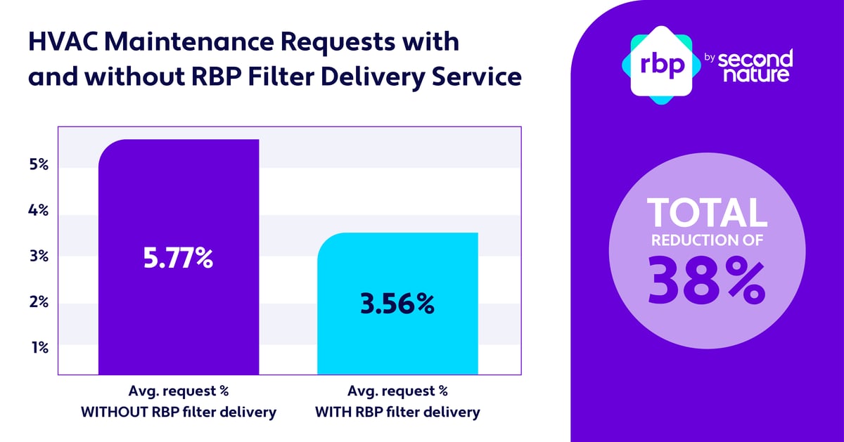 bar chart showing a 38% decrease in HVAC maintenance requests when using Second Nature's filter delivery program