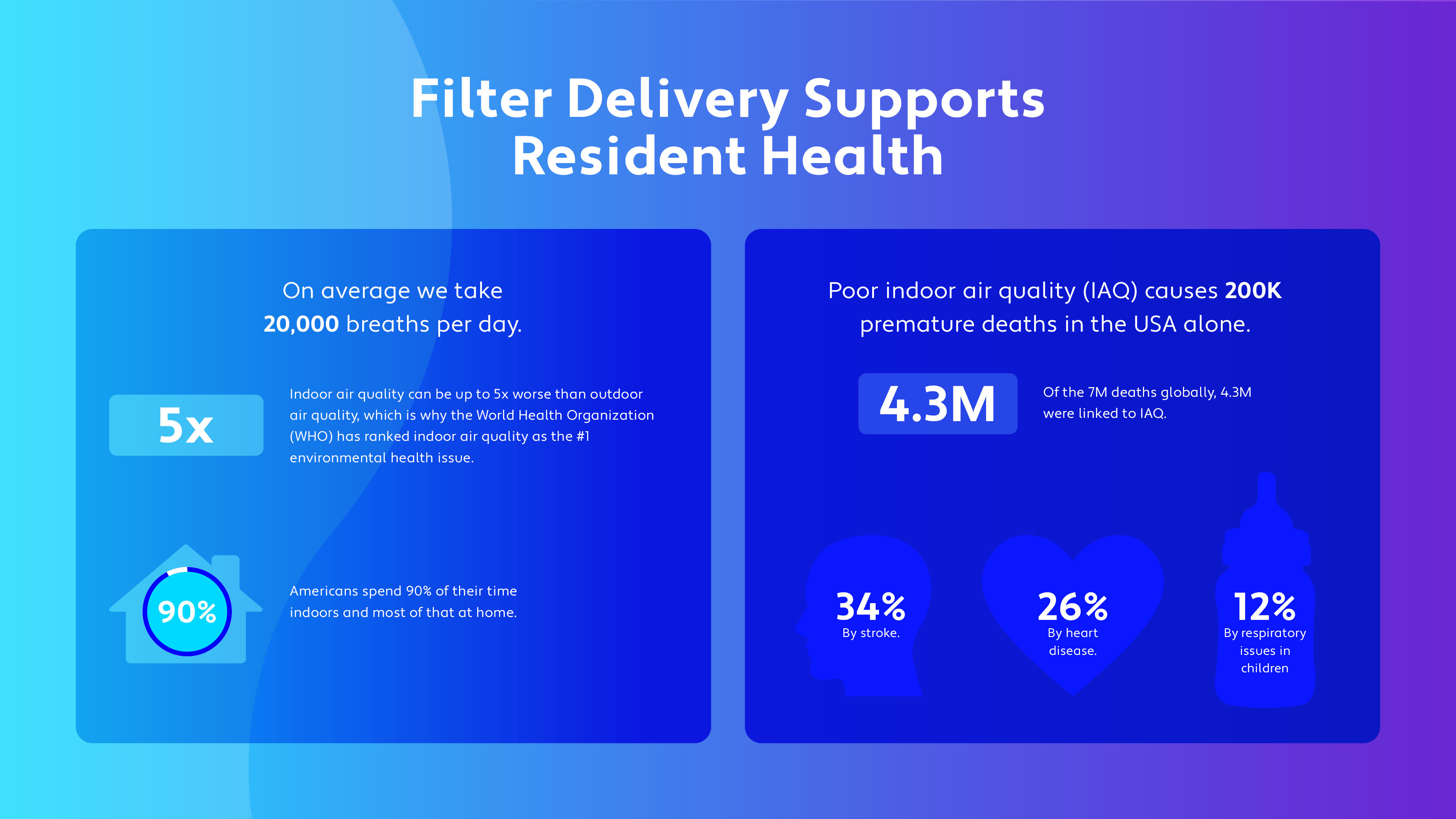 Filter Delivery Supports Resident Health-RBP White Page-CHARTS