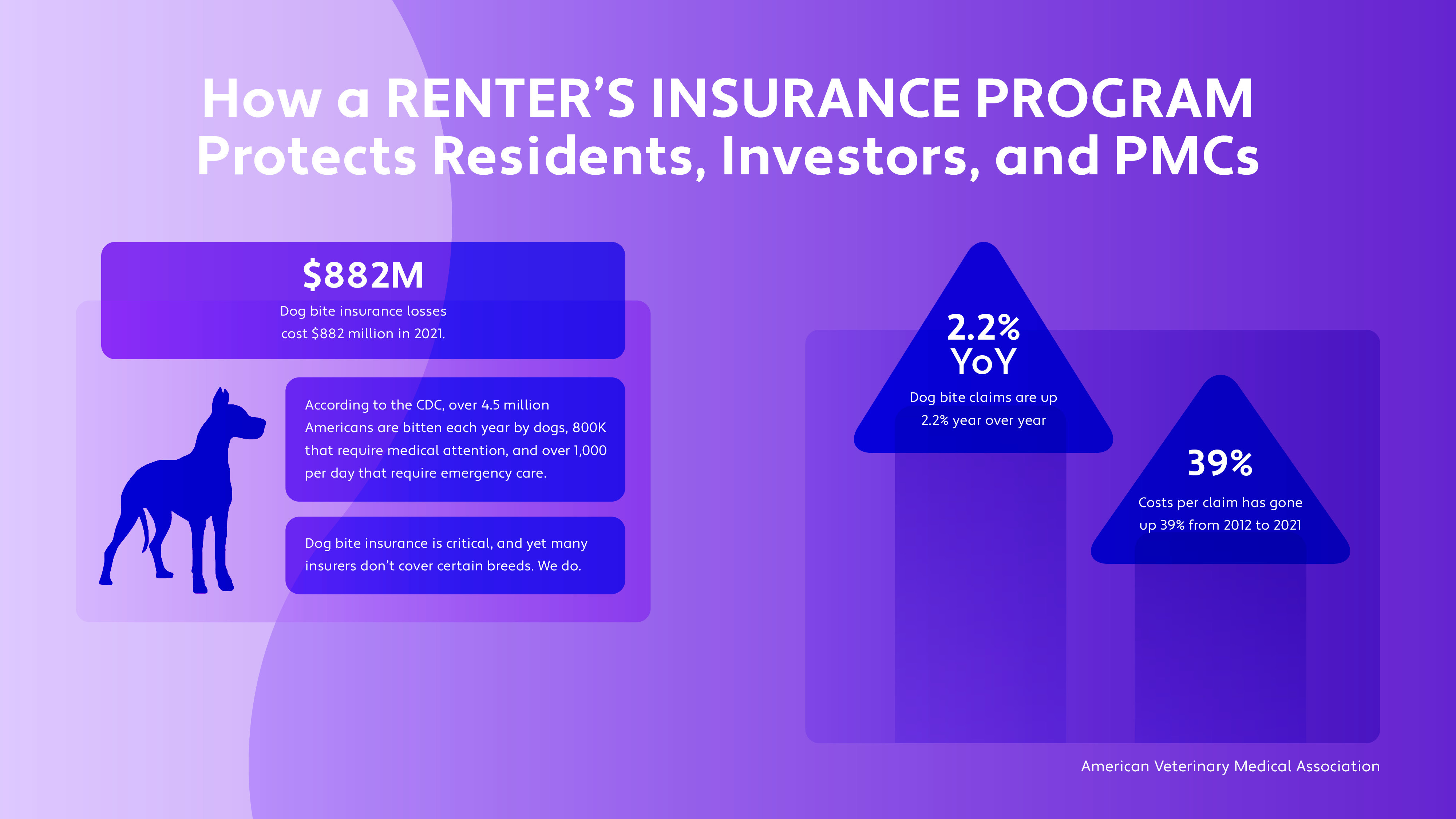 How a Renters Insurance Program Protects Residents-RBP White Page-CHARTS
