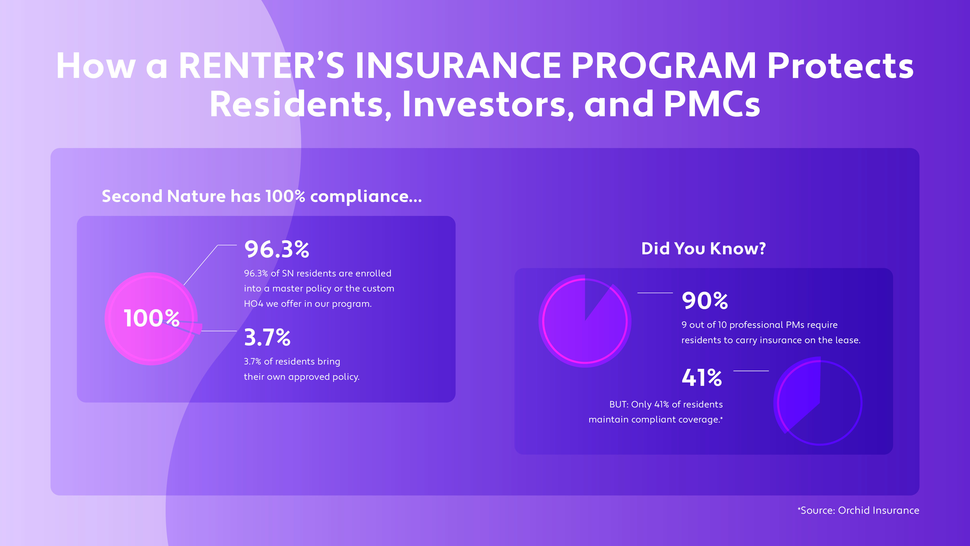 Hows a Renters Insurance Program Proteccts-RBP White Page-CHARTS