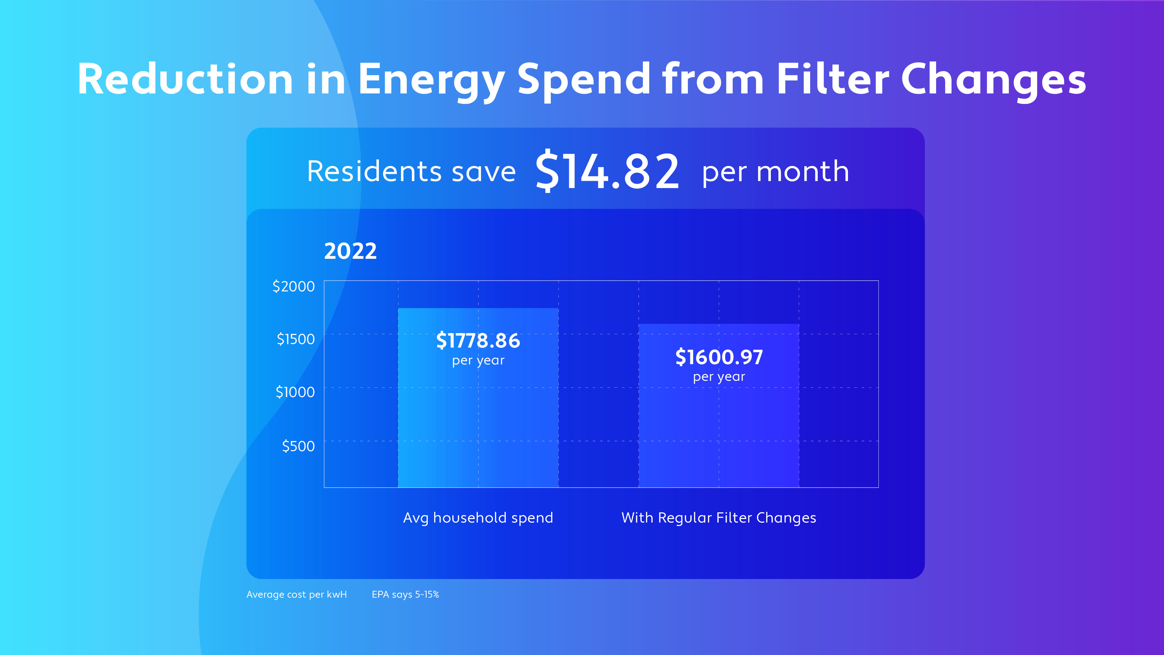 Reduction in Energy Spend from Filter Changes-RBP White Page-CHARTS