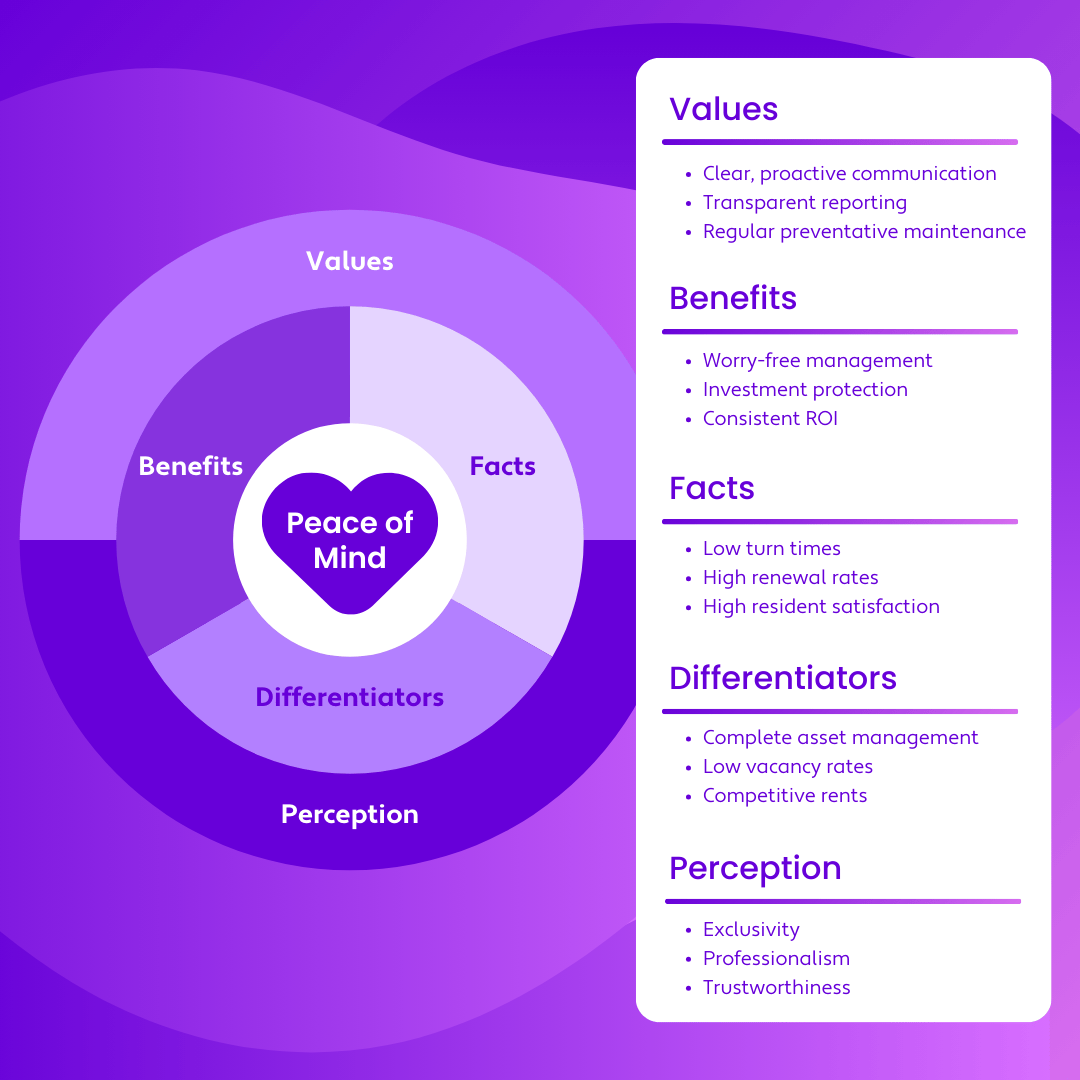 Brand Position Wheel A Step-by-Step Brand Positioning Framework for Property Managers