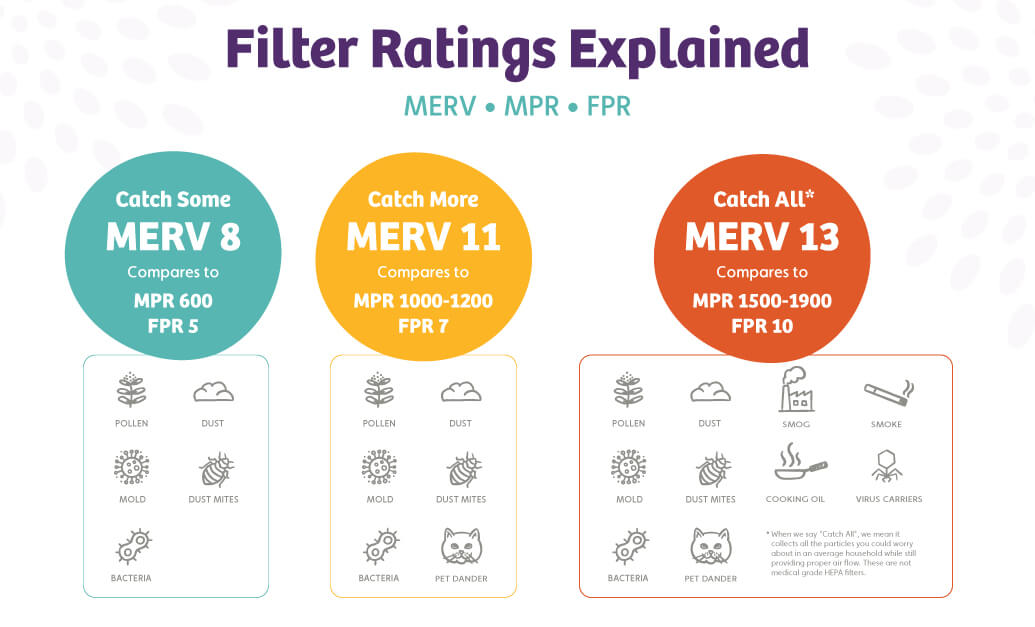 merv, fpr, and mpr comparison chart