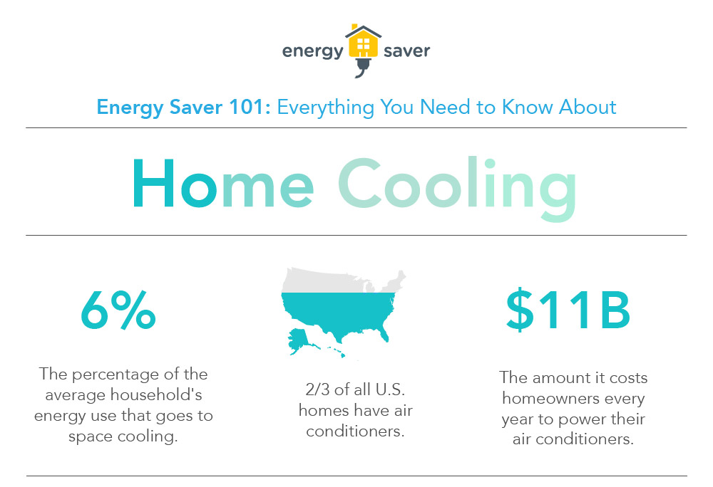 Department of Energy infographic on cooling savings.