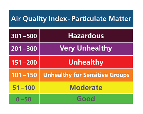 EPA's Air Quality Index chart