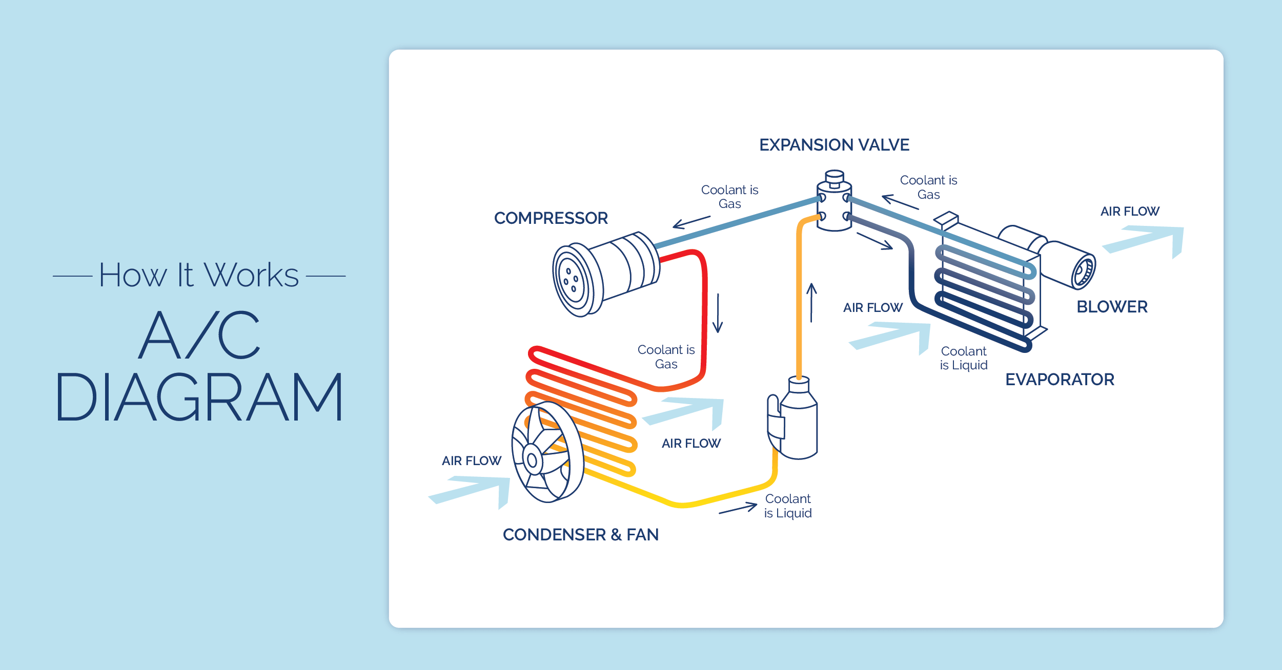 An A/C system has many parts