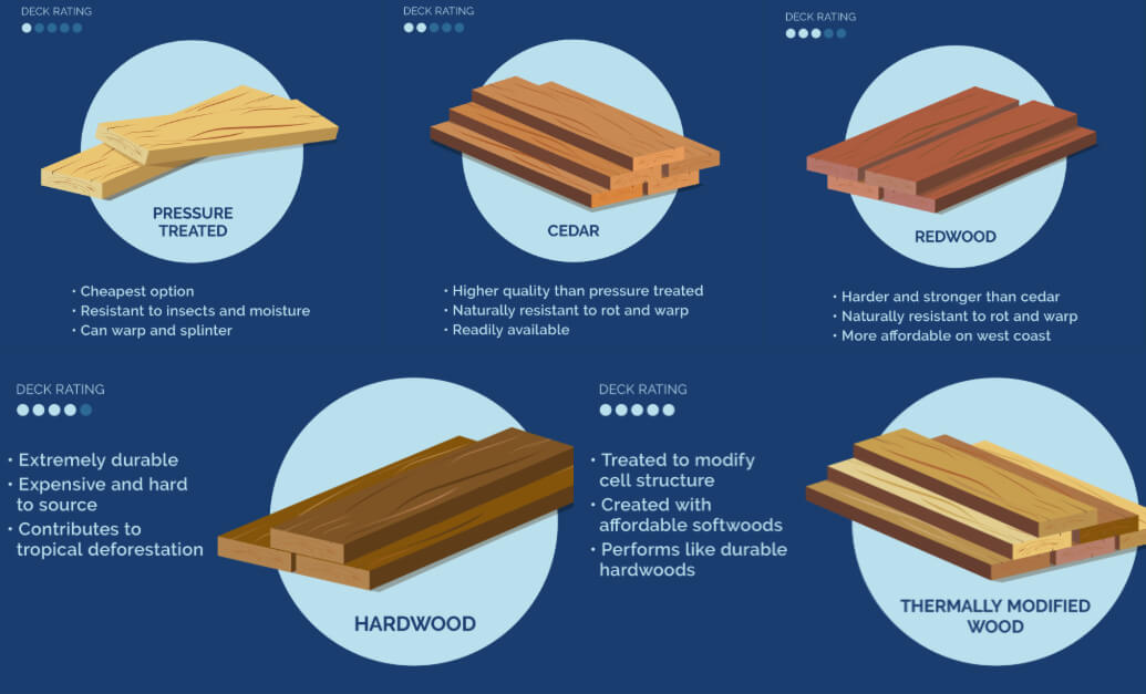 It’s important to know what wood your deck is made from and what differences that may create